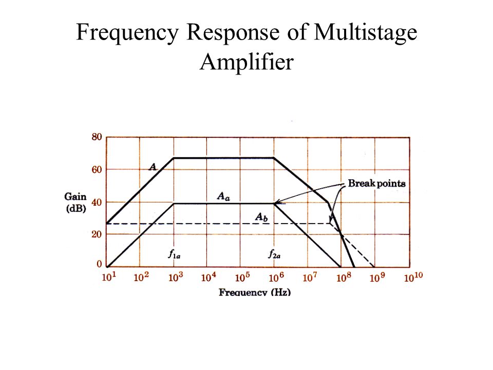 investing amplifier gain frequency response matlab